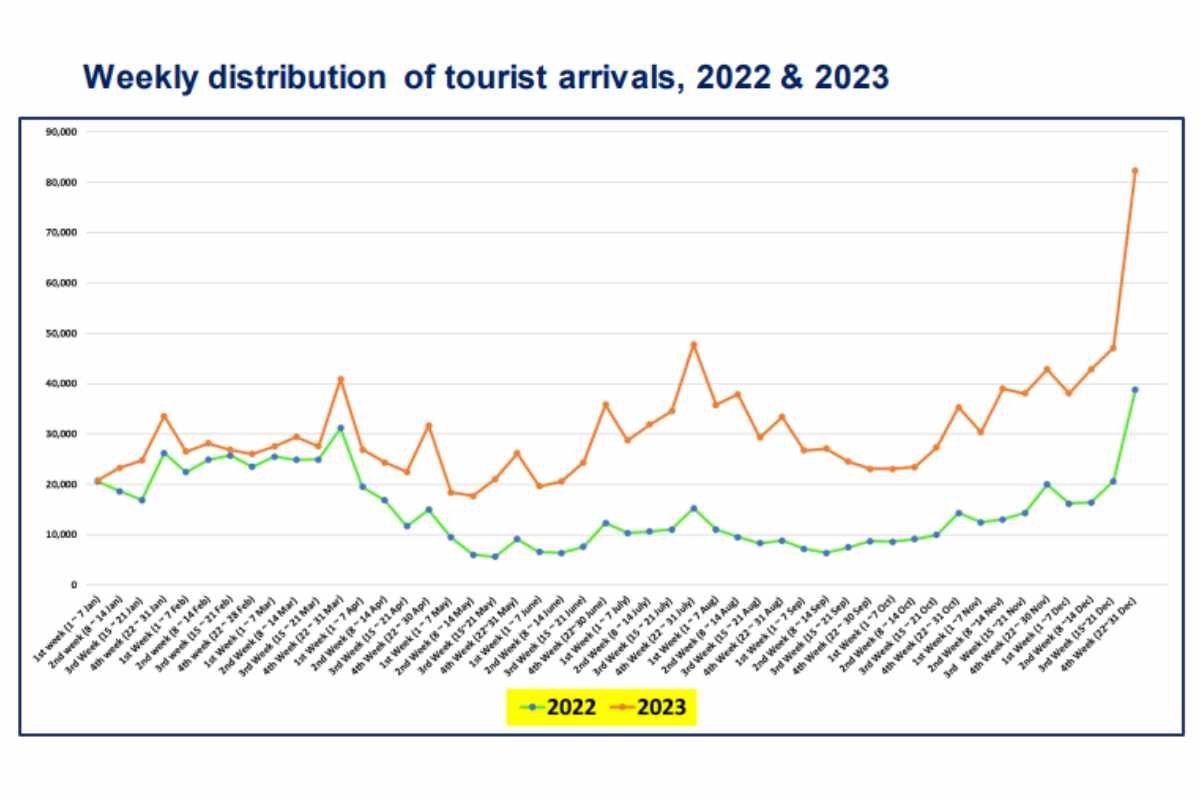 Répartition hebdomadaire des arrivées touristiques au Sri Lanka 2023