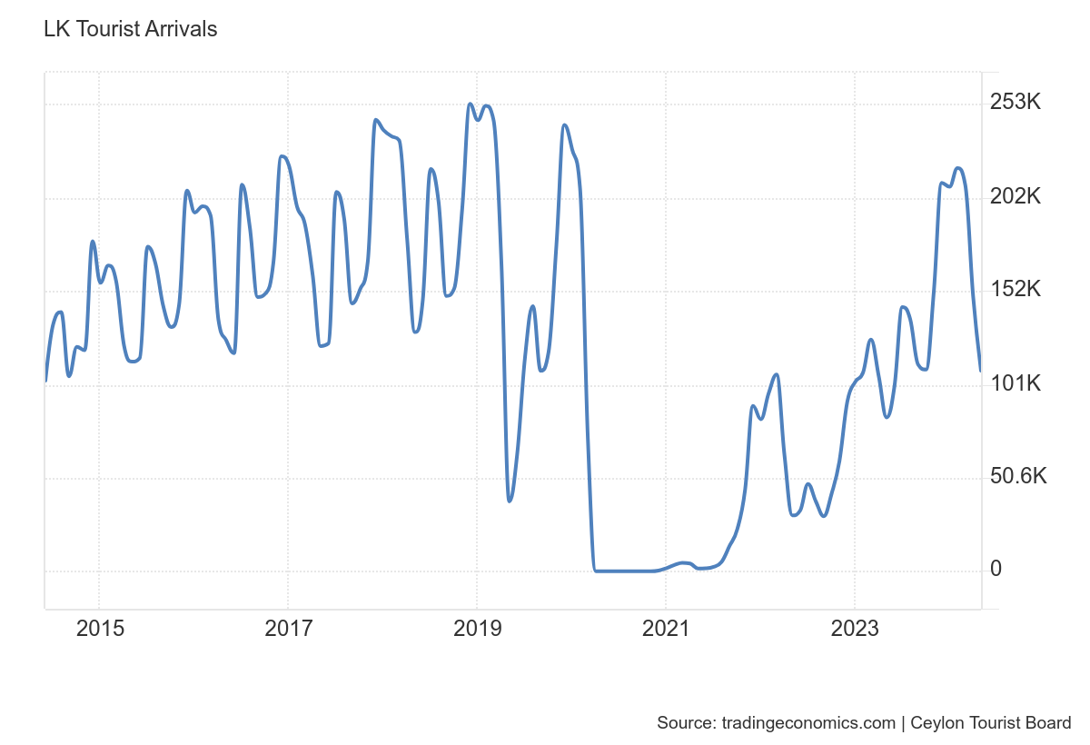 Gráfico de llegada de turistas a Sri Lanka en más de 20 años 