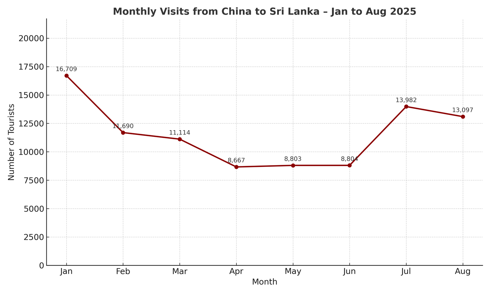 Monatliche Ankünfte von China nach Sri Lanka, Liniendiagramm Jan.–August 2025