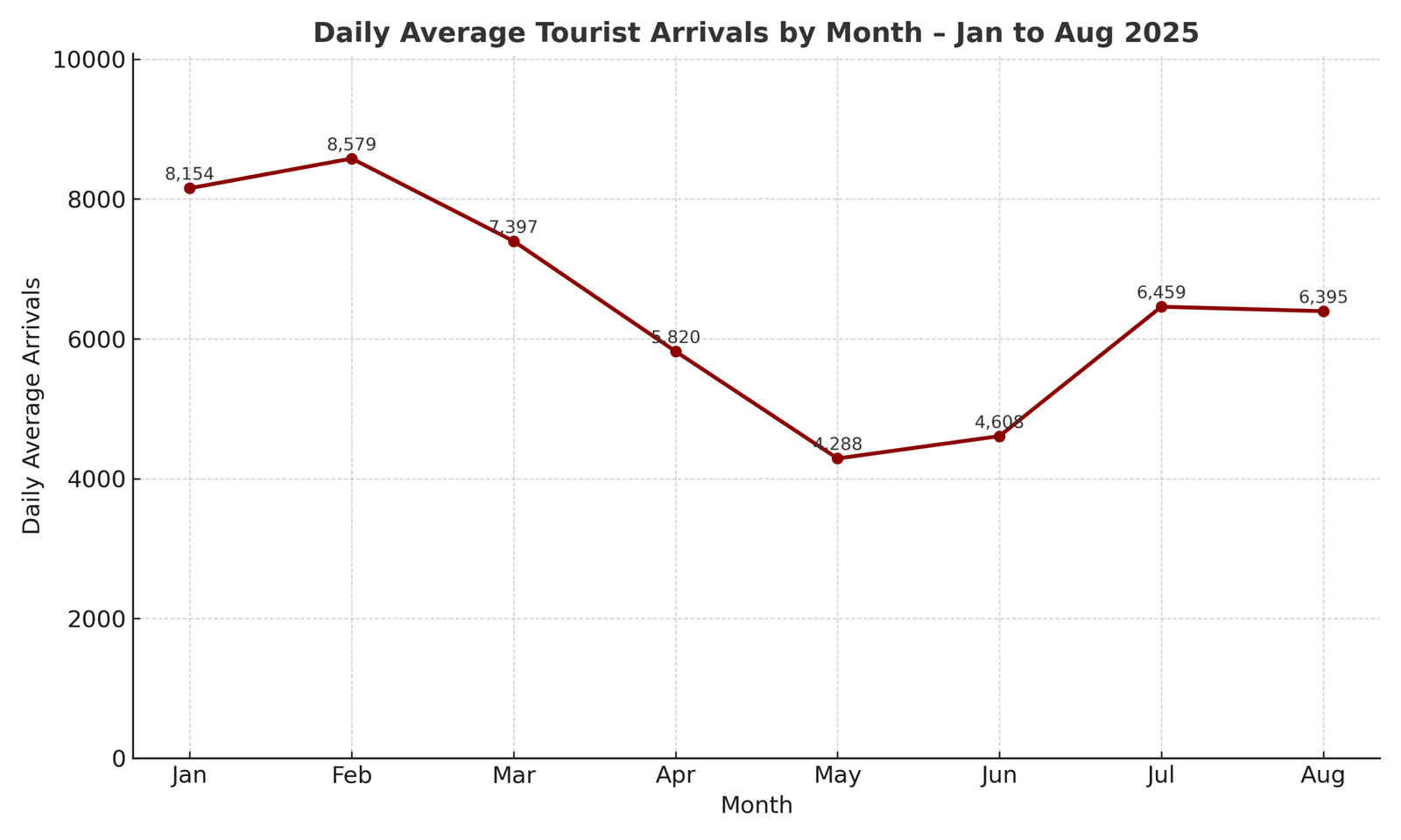 Liniendiagramm der durchschnittlichen täglichen Touristenankünfte in Sri Lanka, Jan.–August 2025