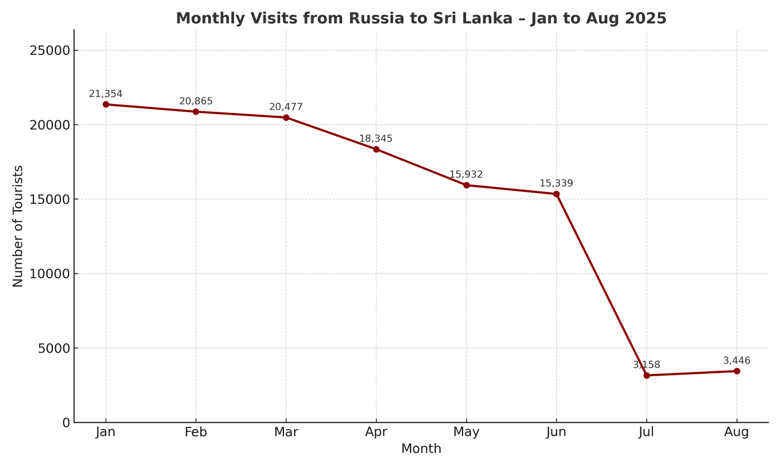 Monatliche Ankünfte von Russland nach Sri Lanka, Liniendiagramm Jan.–August 2025