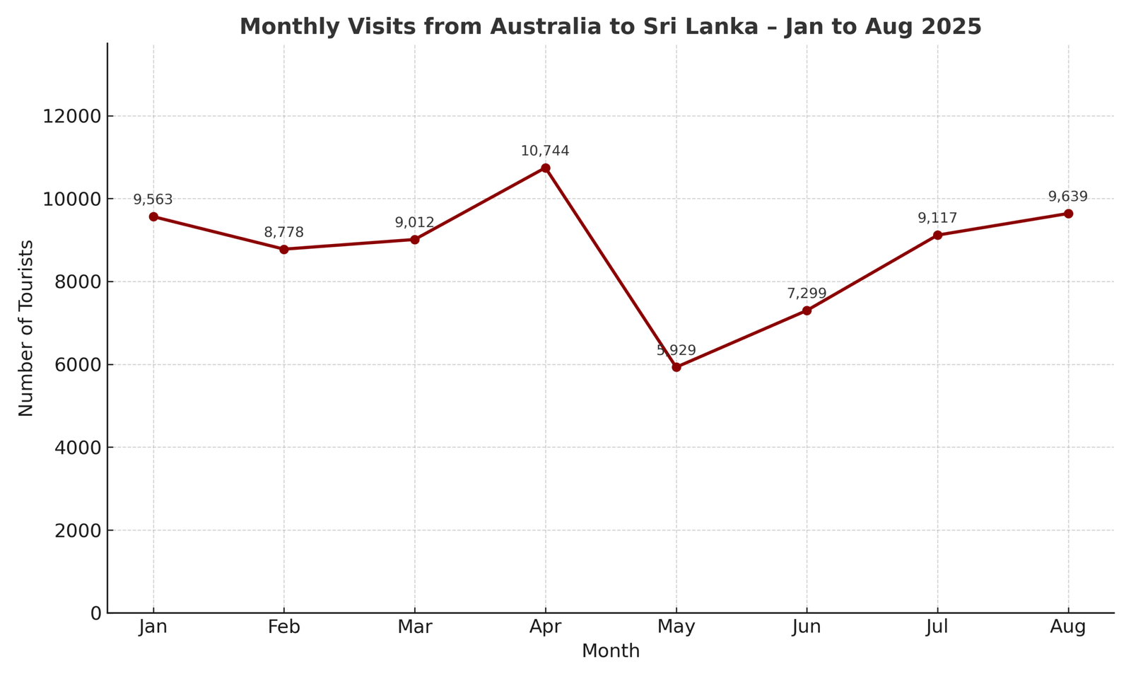 Arrivi mensili dalla Francia allo Sri Lanka, grafico lineare da gennaio ad agosto 2025