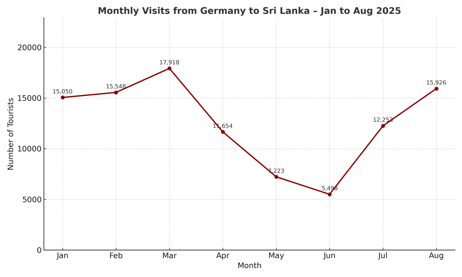 Arrivi mensili dalla Germania allo Sri Lanka, grafico lineare da gennaio ad agosto 2025