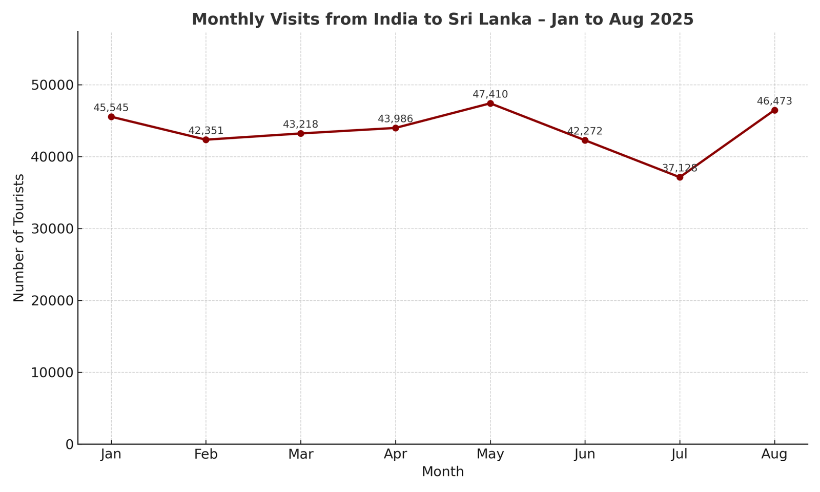 Arrivi mensili dall'India allo Sri Lanka, grafico lineare da gennaio ad agosto 2025