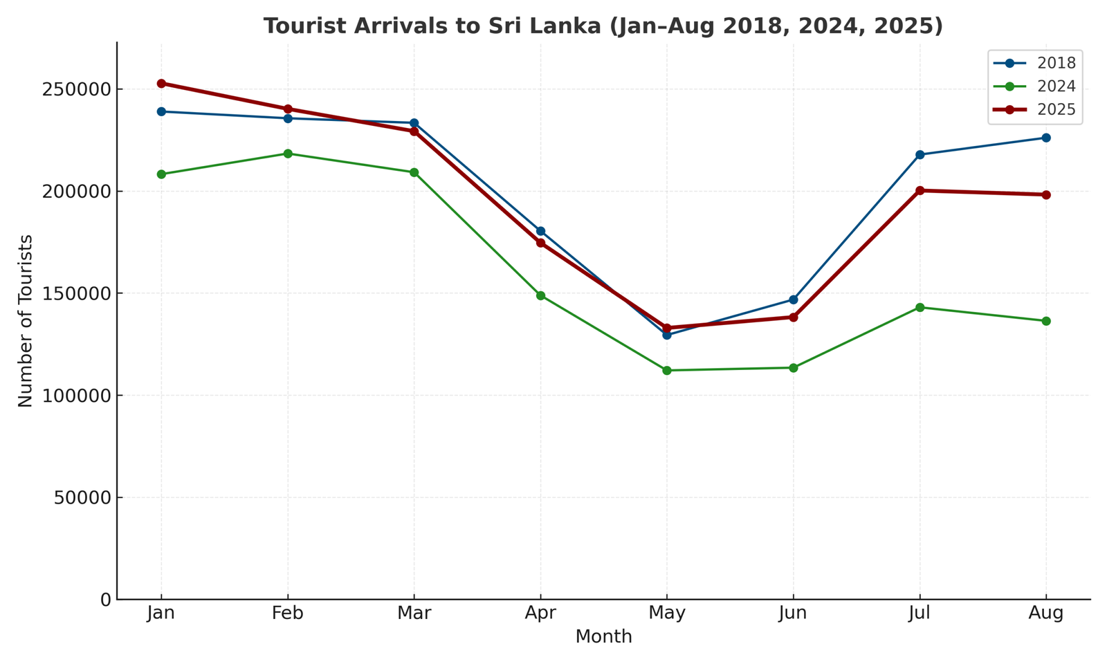 Grafico degli arrivi turistici (gennaio-agosto 2018-2025)