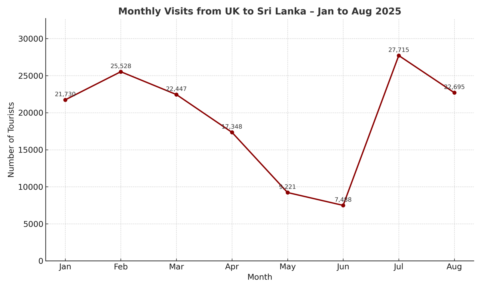 Arrivi mensili dal Regno Unito allo Sri Lanka, grafico lineare da gennaio ad agosto 2025