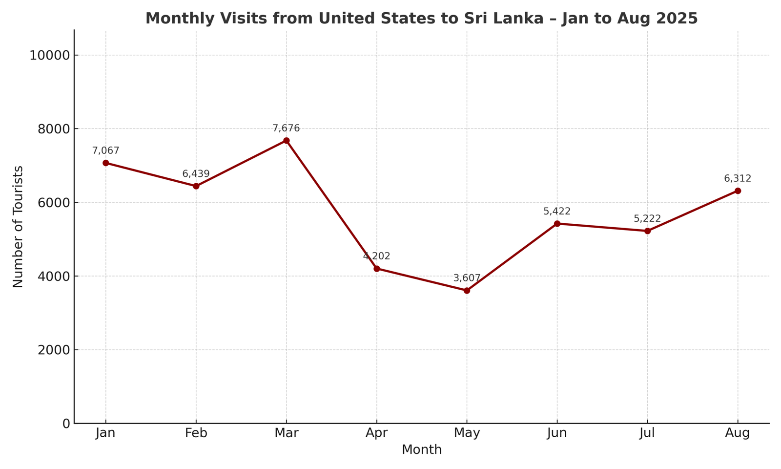 Arrivi mensili dagli Stati Uniti allo Sri Lanka, grafico lineare da gennaio ad agosto 2025