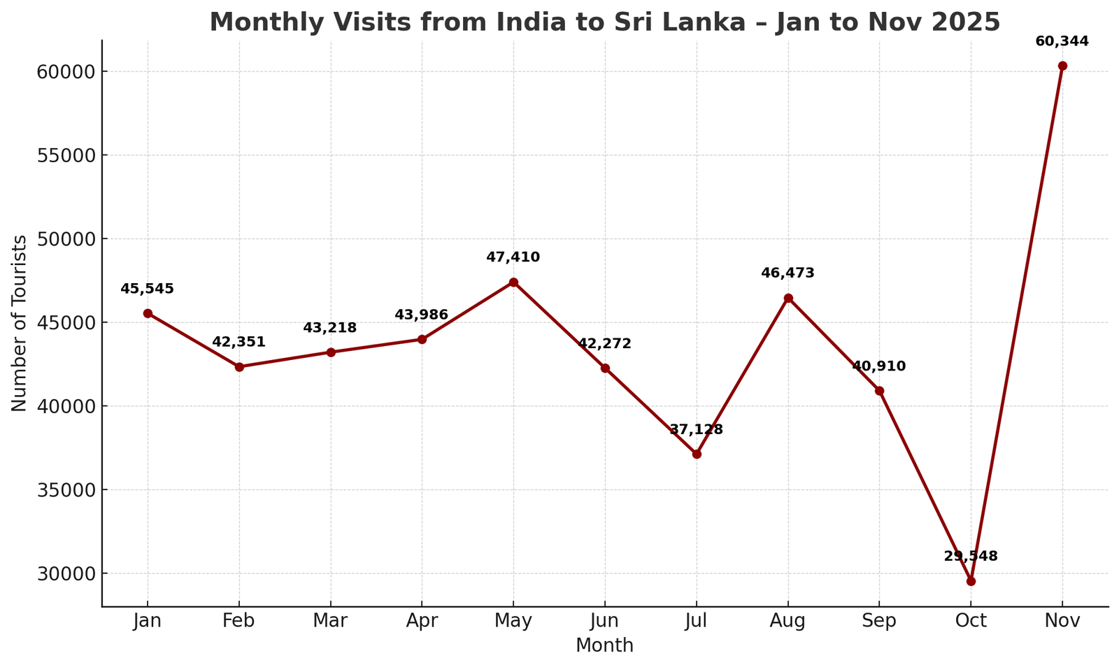 India to Sri Lanka monthly arrivals, Jan–Nov 2025 line chart