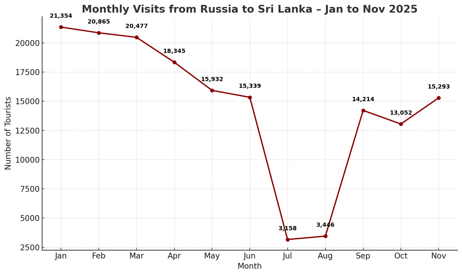 Russia to Sri Lanka monthly arrivals, Jan–Nov 2025 line chart