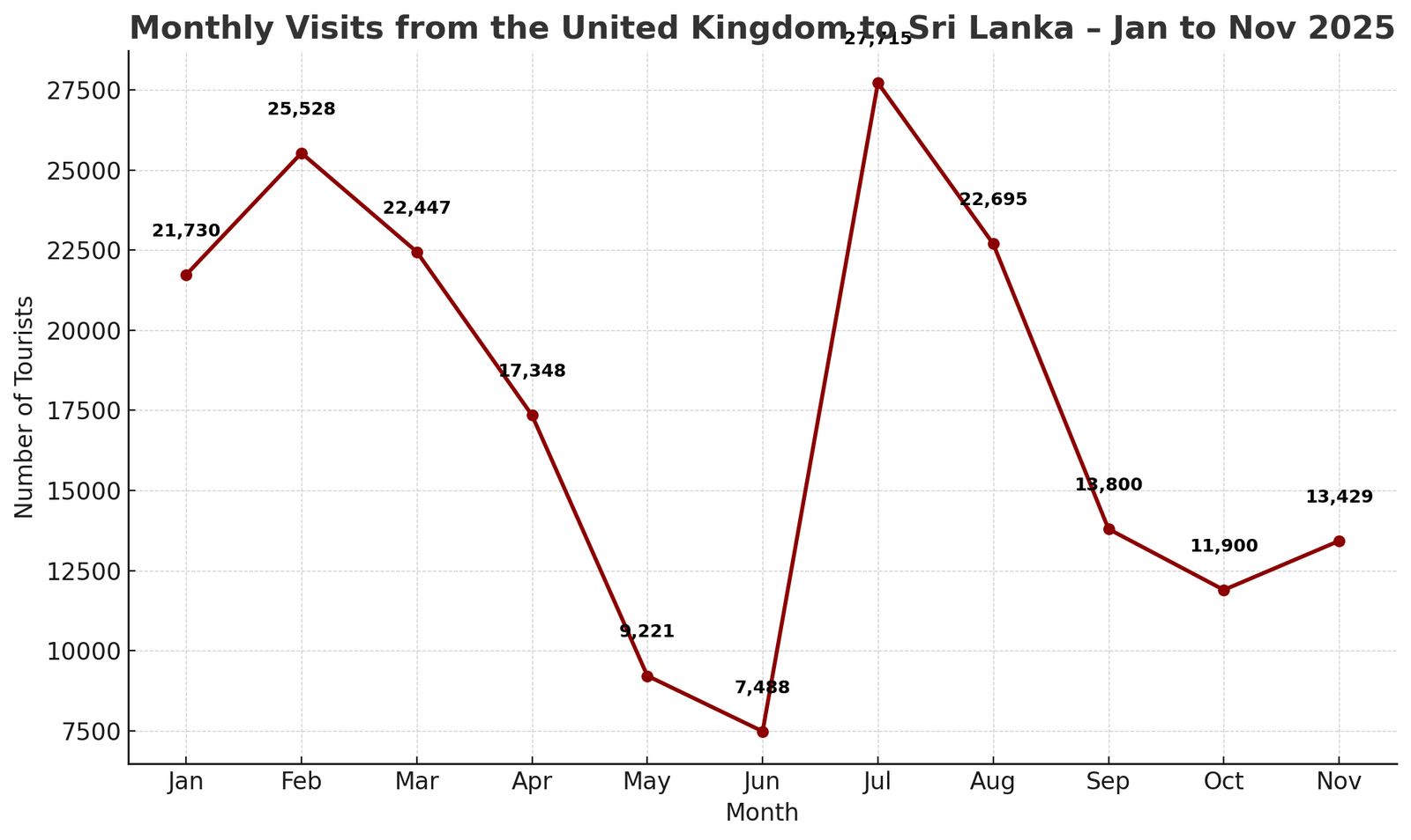 UK to Sri Lanka monthly arrivals, Jan–Nov 2025 line chart